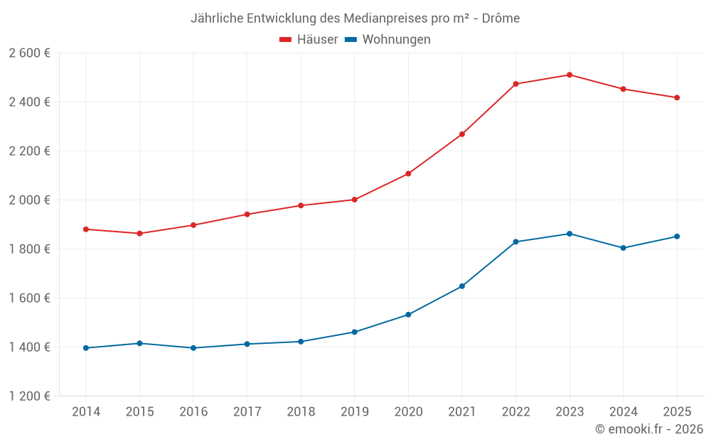 Jährliche Entwicklung des Medianpreises pro m² - Drôme