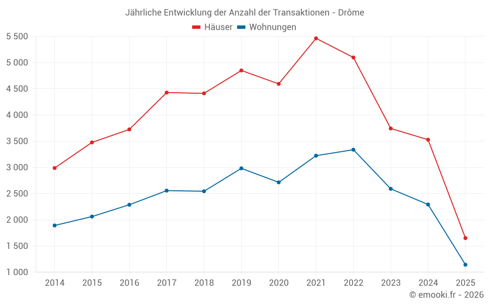 Jährliche Entwicklung der Anzahl der Transaktionen - Drôme