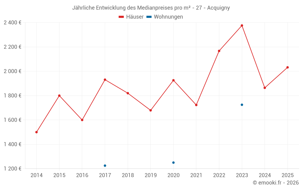 Jährliche Entwicklung des Medianpreises pro m² - 27 - Acquigny