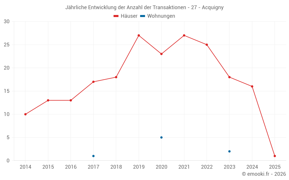Jährliche Entwicklung der Anzahl der Transaktionen - 27 - Acquigny
