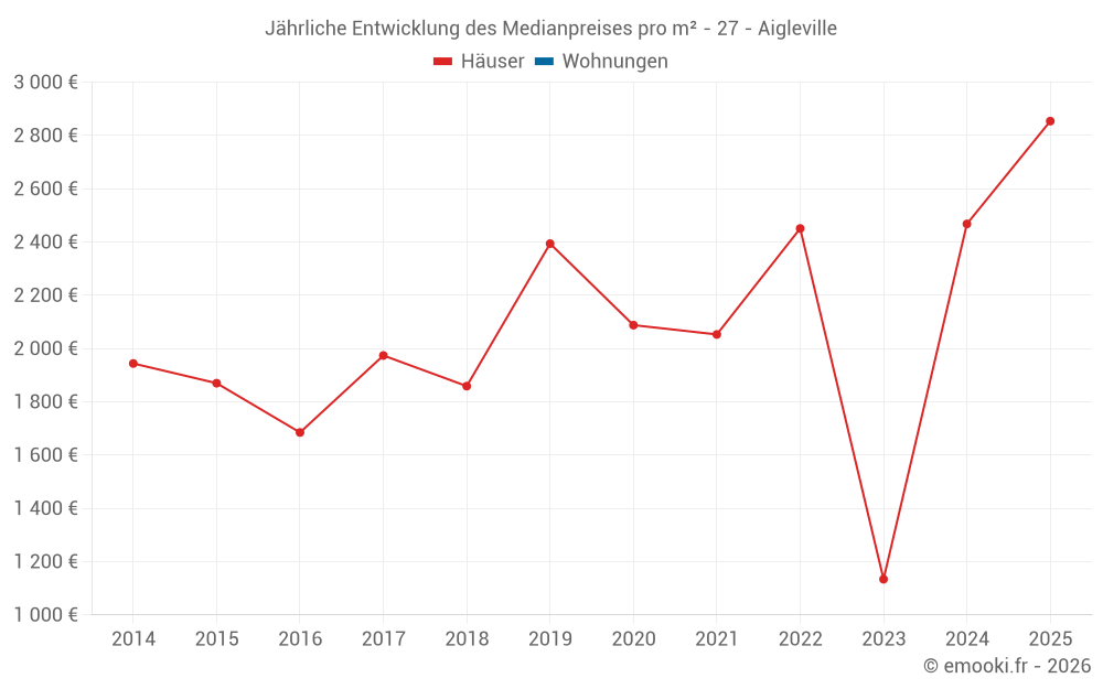 Jährliche Entwicklung des Medianpreises pro m² - 27 - Aigleville