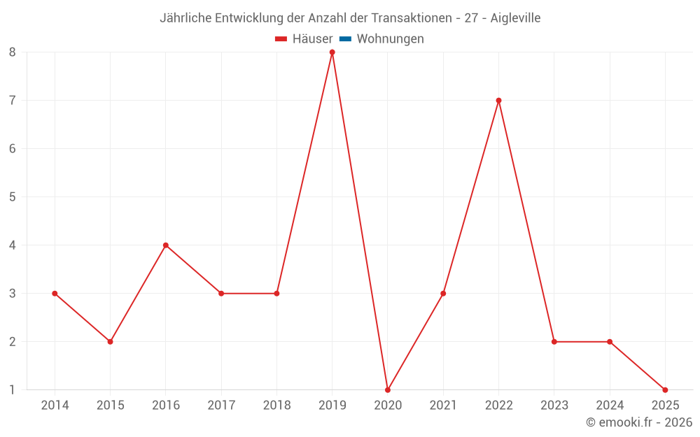 Jährliche Entwicklung der Anzahl der Transaktionen - 27 - Aigleville