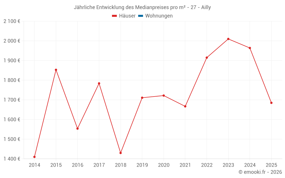 Jährliche Entwicklung des Medianpreises pro m² - 27 - Ailly