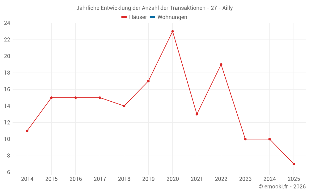 Jährliche Entwicklung der Anzahl der Transaktionen - 27 - Ailly