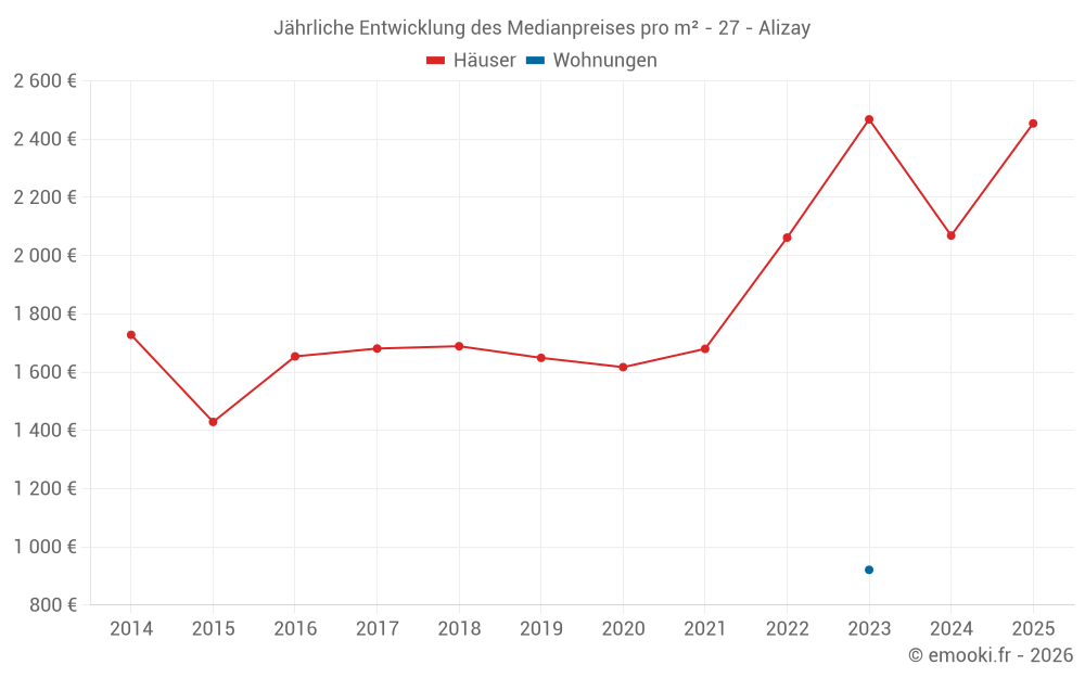 Jährliche Entwicklung des Medianpreises pro m² - 27 - Alizay