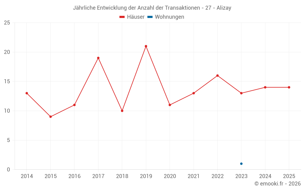 Jährliche Entwicklung der Anzahl der Transaktionen - 27 - Alizay