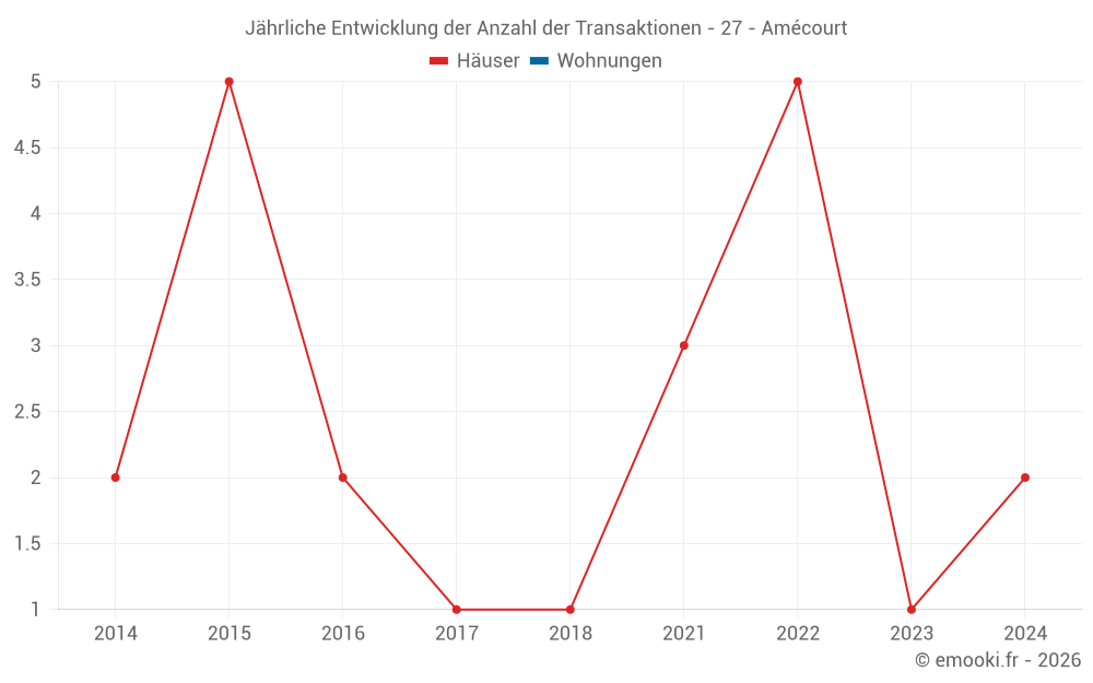 Jährliche Entwicklung der Anzahl der Transaktionen - 27 - Amécourt