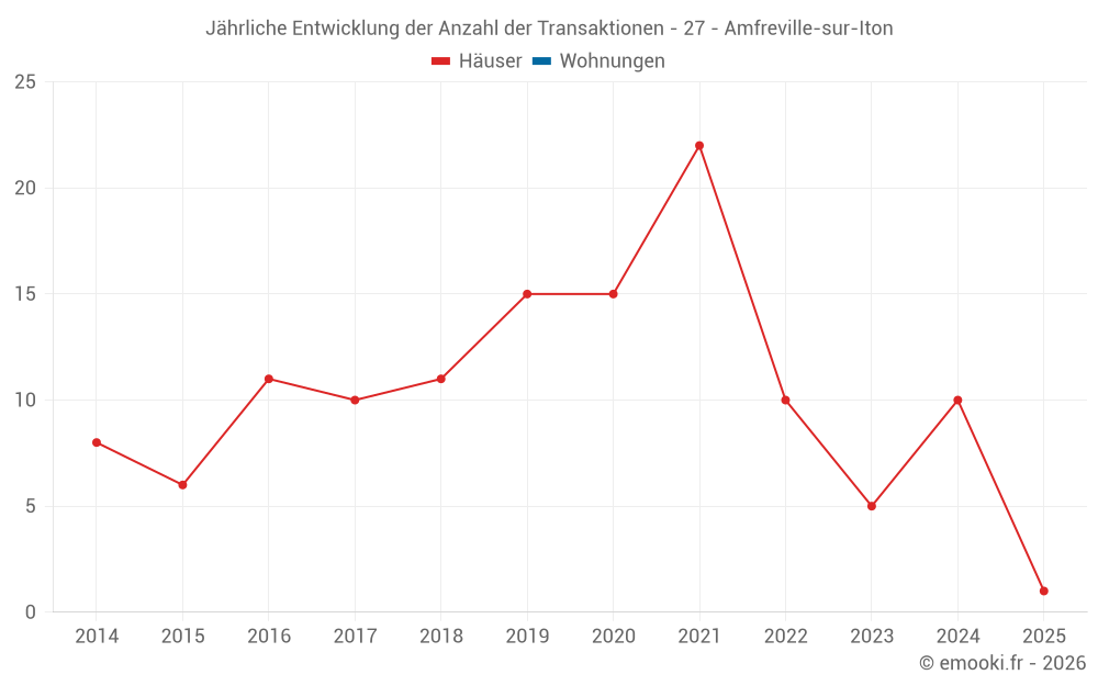 Jährliche Entwicklung der Anzahl der Transaktionen - 27 - Amfreville-sur-Iton