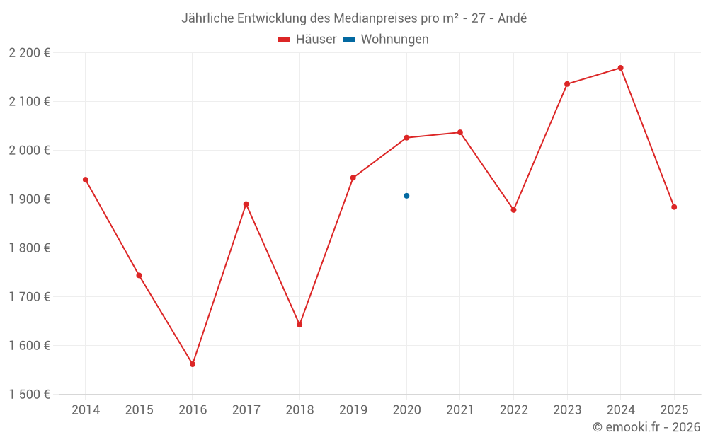 Jährliche Entwicklung des Medianpreises pro m² - 27 - Andé