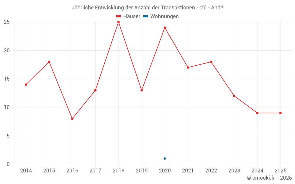 Jährliche Entwicklung der Anzahl der Transaktionen - 27 - Andé