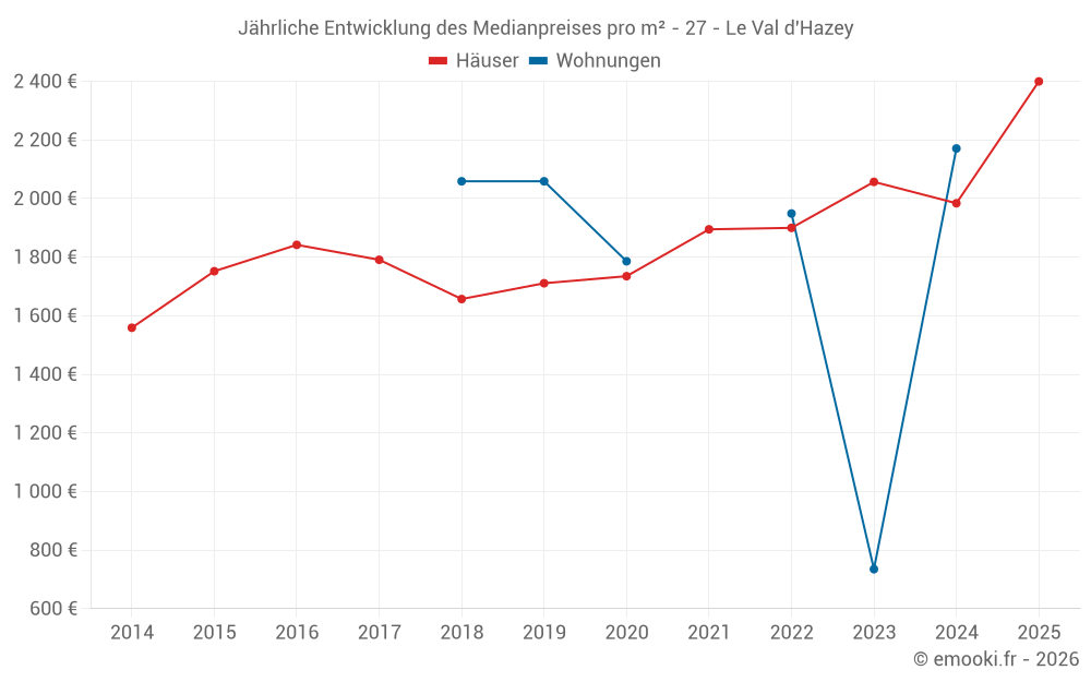 Jährliche Entwicklung des Medianpreises pro m² - 27 - Le Val d'Hazey