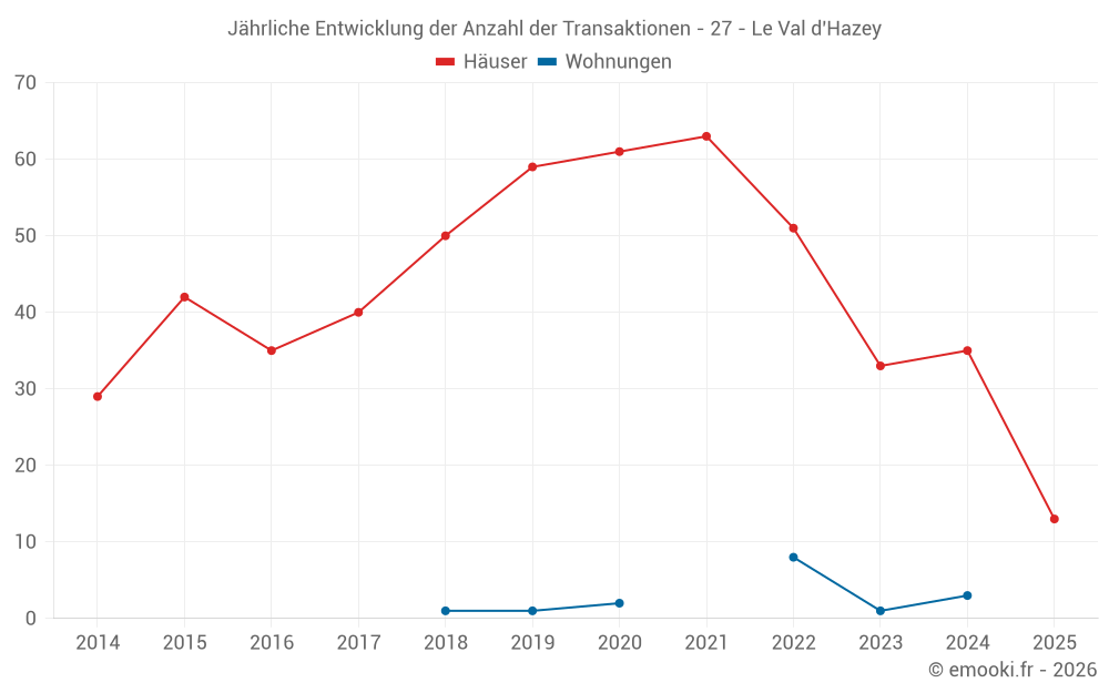 Jährliche Entwicklung der Anzahl der Transaktionen - 27 - Le Val d'Hazey