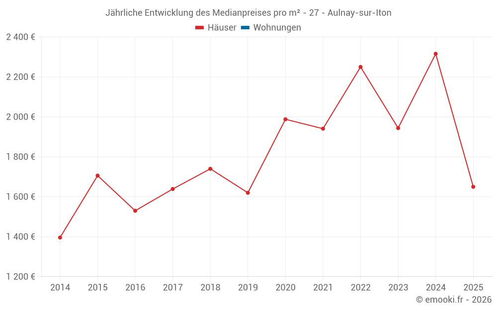 Jährliche Entwicklung des Medianpreises pro m² - 27 - Aulnay-sur-Iton