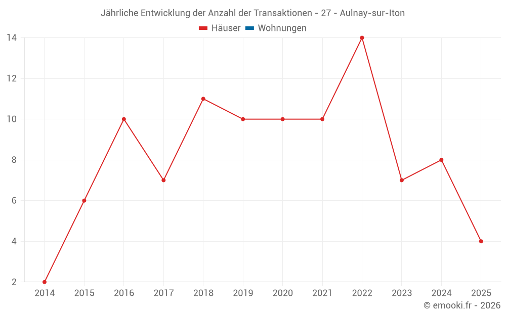 Jährliche Entwicklung der Anzahl der Transaktionen - 27 - Aulnay-sur-Iton