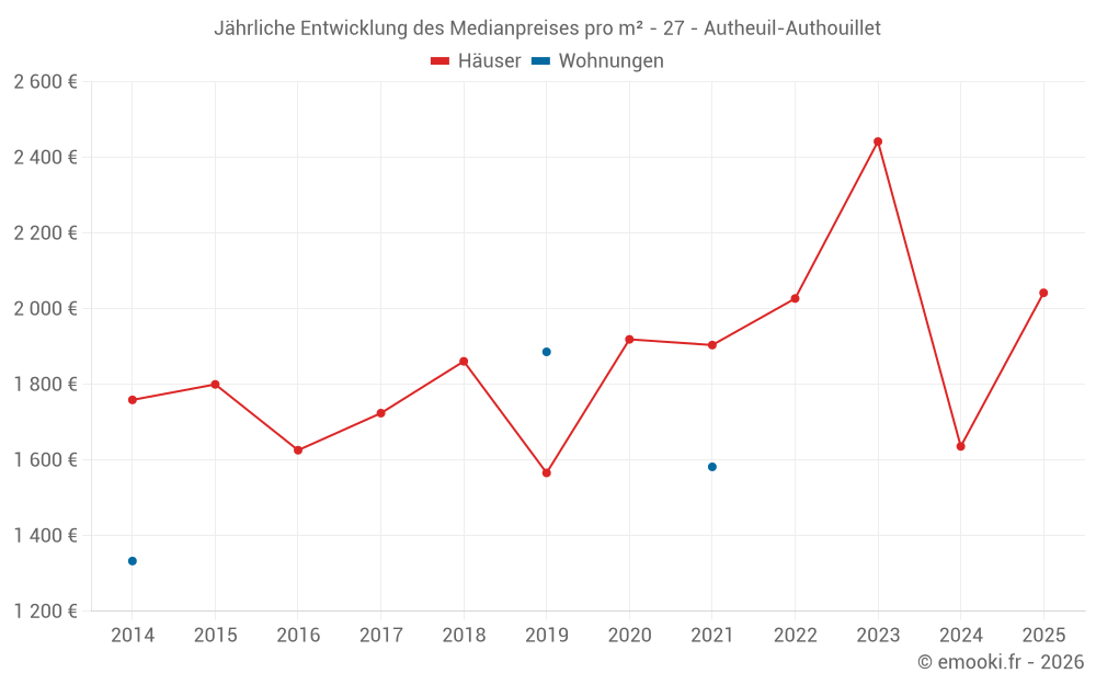 Jährliche Entwicklung des Medianpreises pro m² - 27 - Autheuil-Authouillet