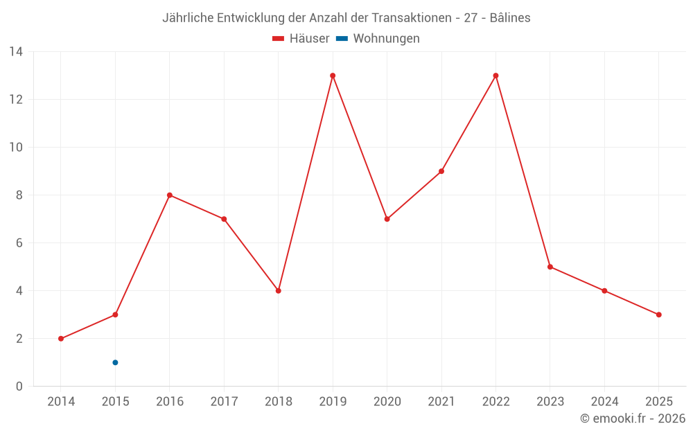 Jährliche Entwicklung der Anzahl der Transaktionen - 27 - Bâlines