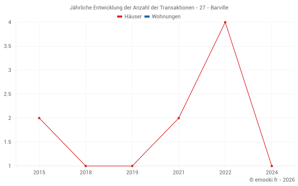 Jährliche Entwicklung der Anzahl der Transaktionen - 27 - Barville
