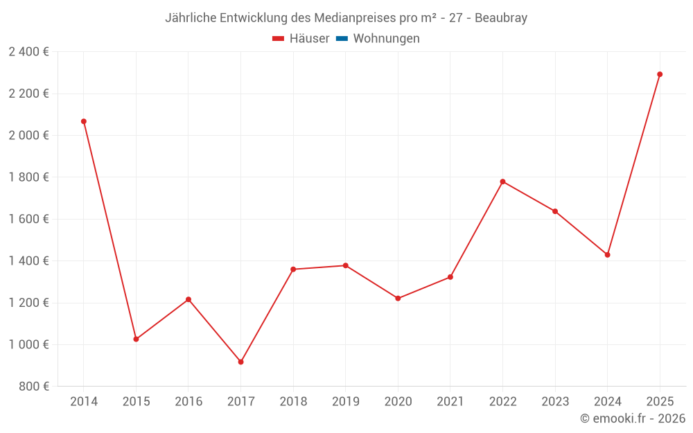 Jährliche Entwicklung des Medianpreises pro m² - 27 - Beaubray