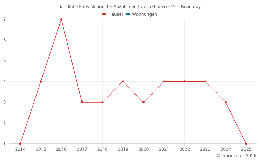 Jährliche Entwicklung der Anzahl der Transaktionen - 27 - Beaubray