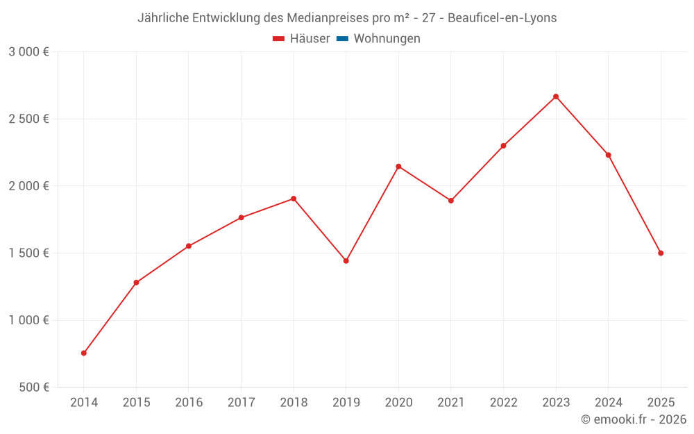 Jährliche Entwicklung des Medianpreises pro m² - 27 - Beauficel-en-Lyons