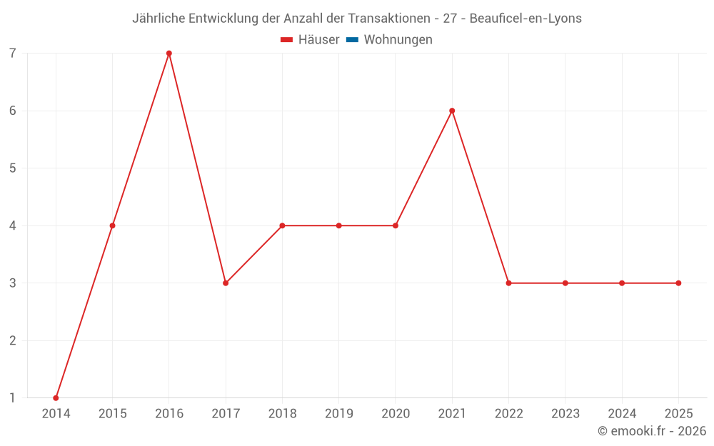 Jährliche Entwicklung der Anzahl der Transaktionen - 27 - Beauficel-en-Lyons