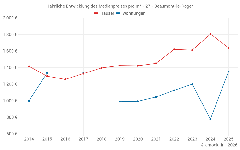Jährliche Entwicklung des Medianpreises pro m² - 27 - Beaumont-le-Roger