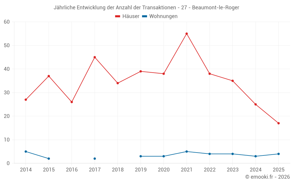 Jährliche Entwicklung der Anzahl der Transaktionen - 27 - Beaumont-le-Roger