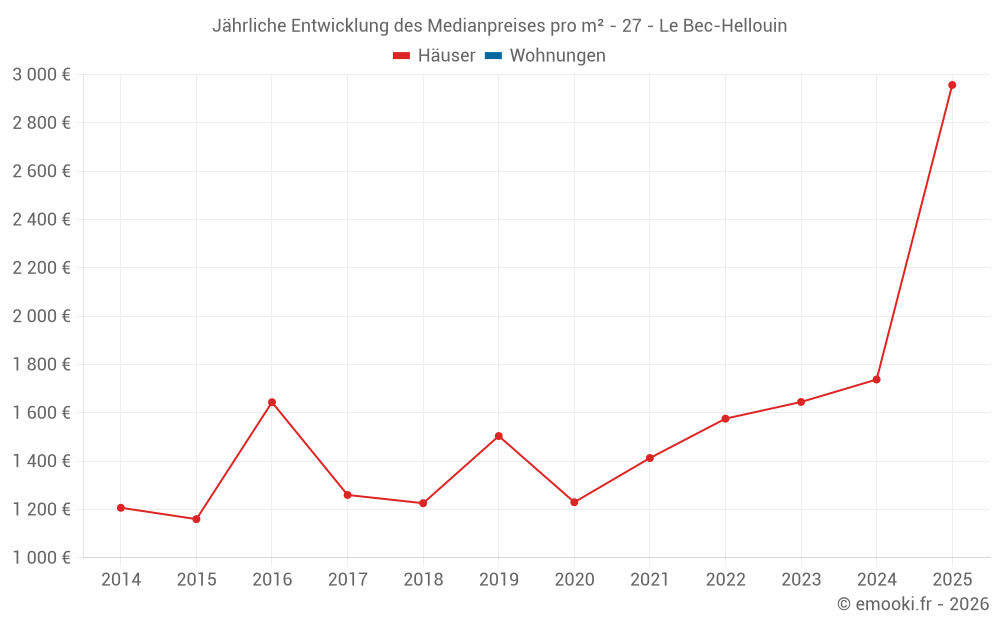 Jährliche Entwicklung des Medianpreises pro m² - 27 - Le Bec-Hellouin
