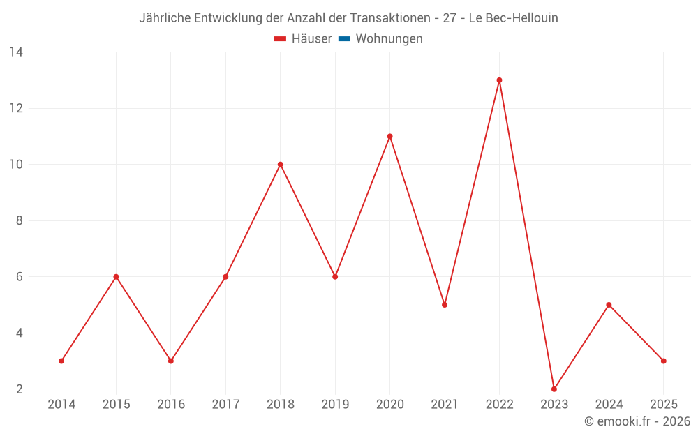 Jährliche Entwicklung der Anzahl der Transaktionen - 27 - Le Bec-Hellouin