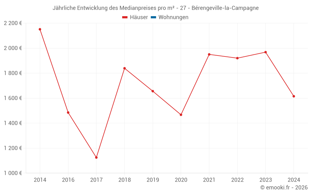 Jährliche Entwicklung des Medianpreises pro m² - 27 - Bérengeville-la-Campagne