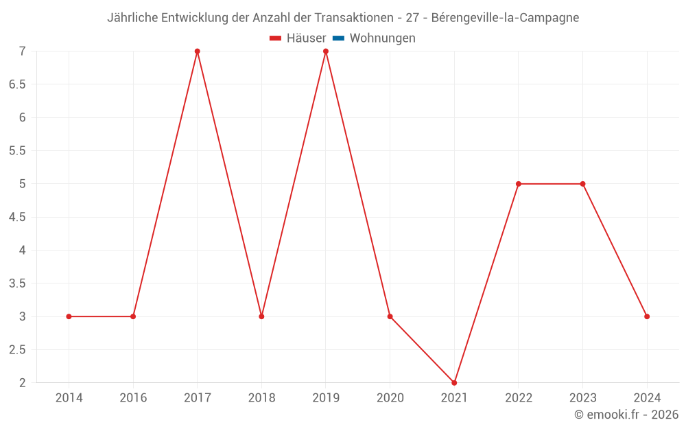 Jährliche Entwicklung der Anzahl der Transaktionen - 27 - Bérengeville-la-Campagne