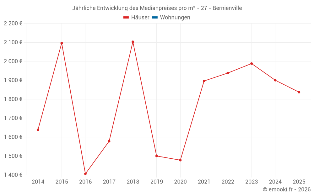 Jährliche Entwicklung des Medianpreises pro m² - 27 - Bernienville