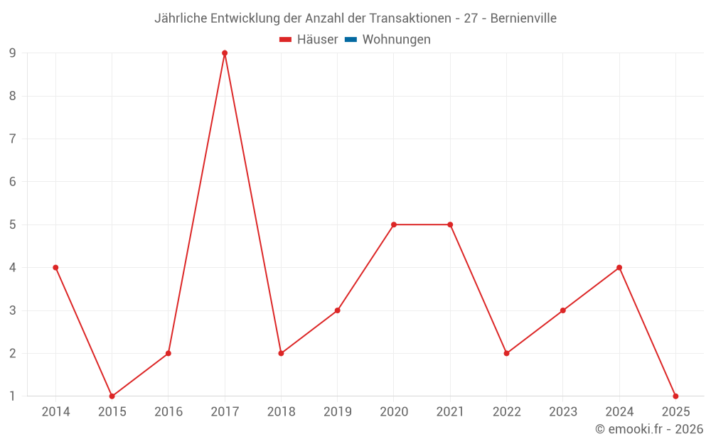 Jährliche Entwicklung der Anzahl der Transaktionen - 27 - Bernienville