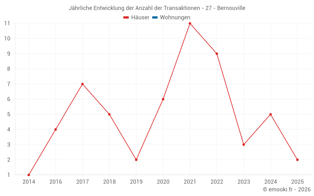 Jährliche Entwicklung der Anzahl der Transaktionen - 27 - Bernouville
