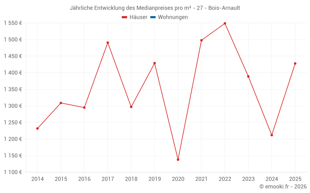 Jährliche Entwicklung des Medianpreises pro m² - 27 - Bois-Arnault