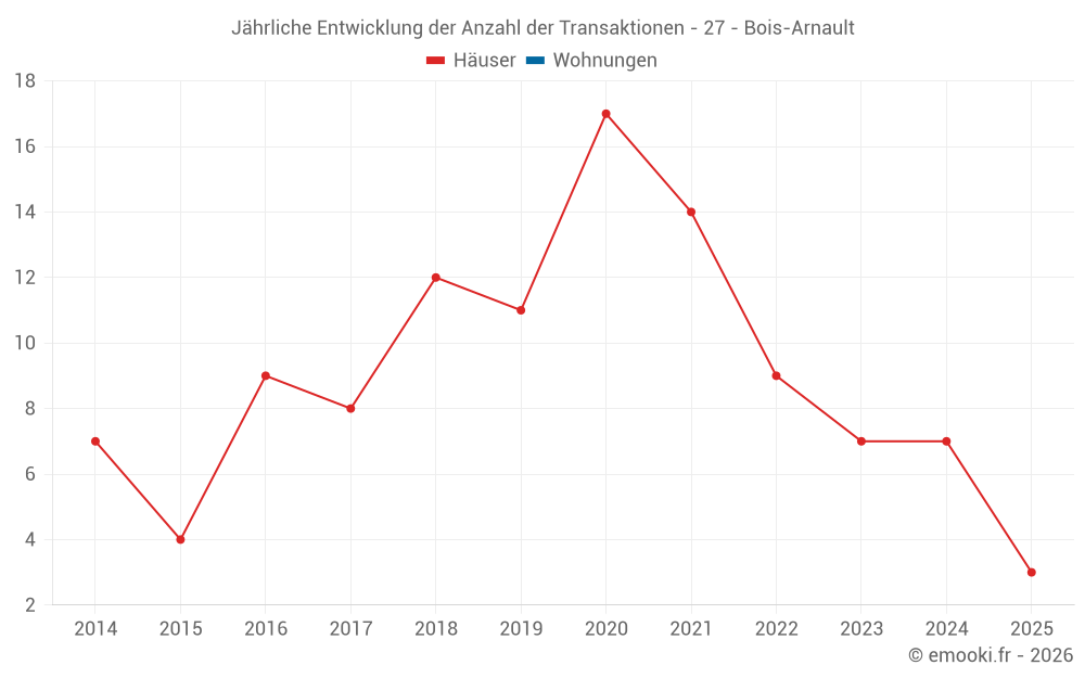 Jährliche Entwicklung der Anzahl der Transaktionen - 27 - Bois-Arnault