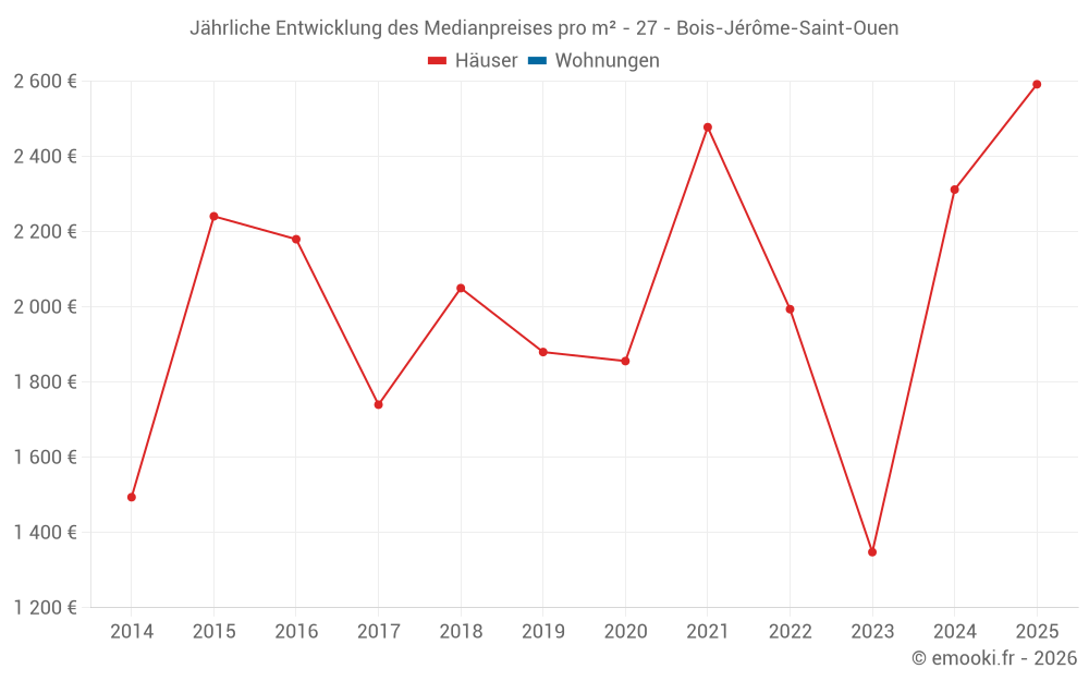 Jährliche Entwicklung des Medianpreises pro m² - 27 - Bois-Jérôme-Saint-Ouen