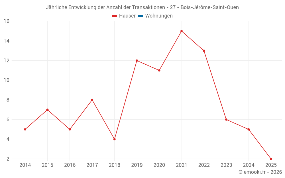 Jährliche Entwicklung der Anzahl der Transaktionen - 27 - Bois-Jérôme-Saint-Ouen