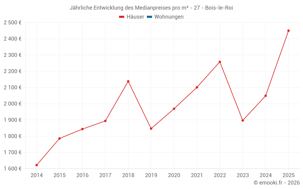 Jährliche Entwicklung des Medianpreises pro m² - 27 - Bois-le-Roi