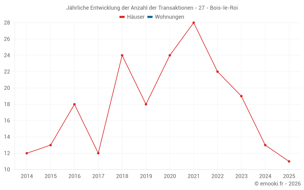 Jährliche Entwicklung der Anzahl der Transaktionen - 27 - Bois-le-Roi