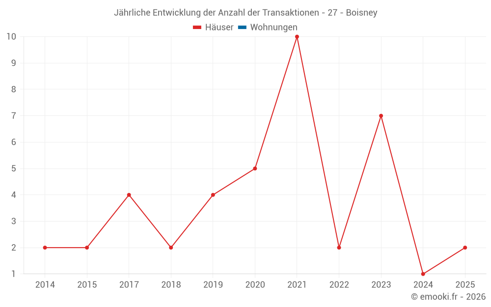 Jährliche Entwicklung der Anzahl der Transaktionen - 27 - Boisney
