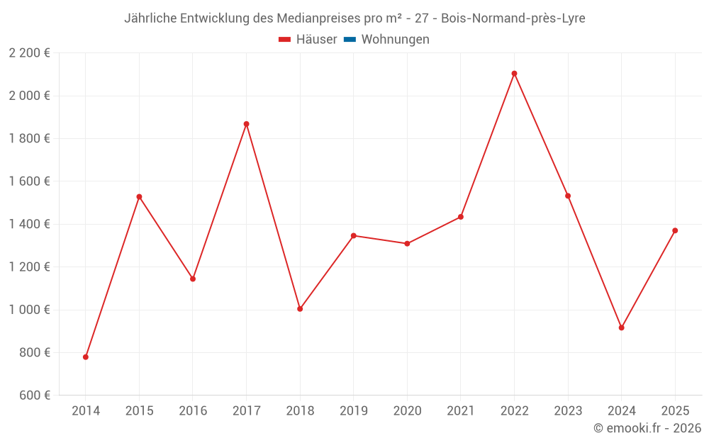 Jährliche Entwicklung des Medianpreises pro m² - 27 - Bois-Normand-près-Lyre