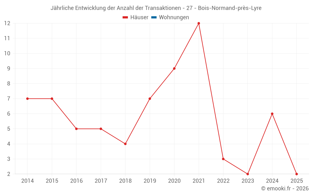 Jährliche Entwicklung der Anzahl der Transaktionen - 27 - Bois-Normand-près-Lyre