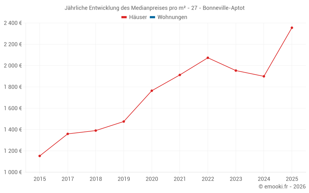 Jährliche Entwicklung des Medianpreises pro m² - 27 - Bonneville-Aptot