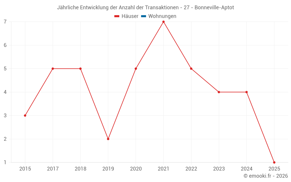 Jährliche Entwicklung der Anzahl der Transaktionen - 27 - Bonneville-Aptot
