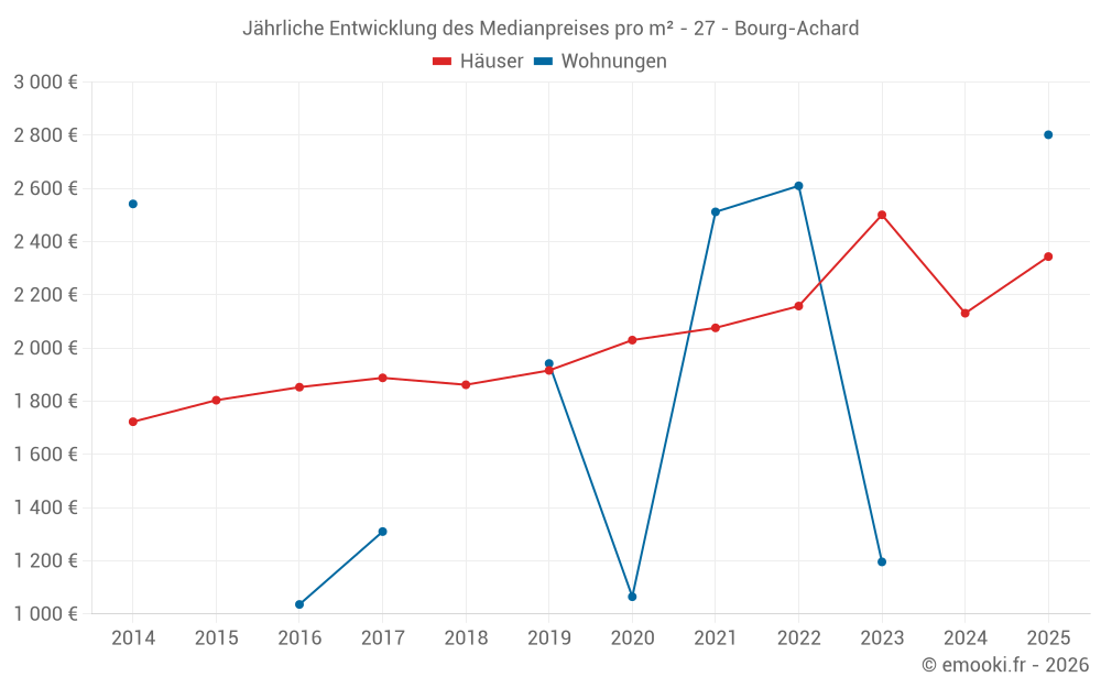 Jährliche Entwicklung des Medianpreises pro m² - 27 - Bourg-Achard