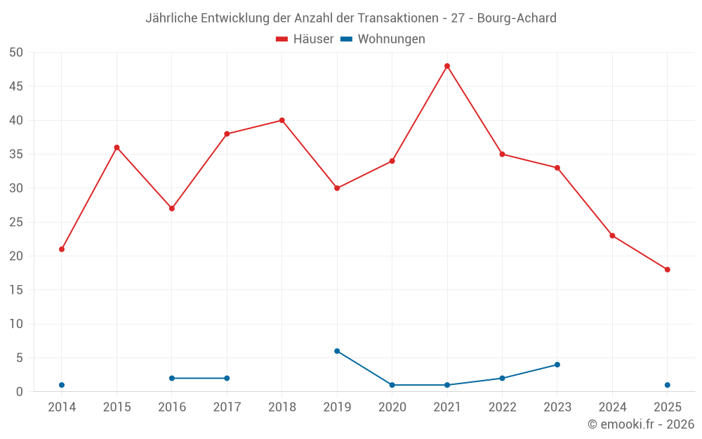 Jährliche Entwicklung der Anzahl der Transaktionen - 27 - Bourg-Achard
