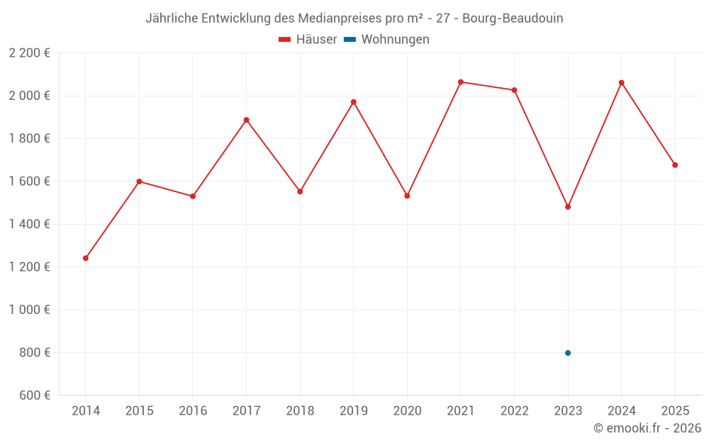 Jährliche Entwicklung des Medianpreises pro m² - 27 - Bourg-Beaudouin