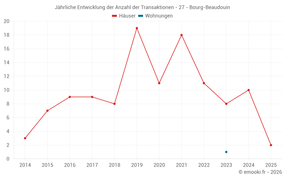 Jährliche Entwicklung der Anzahl der Transaktionen - 27 - Bourg-Beaudouin