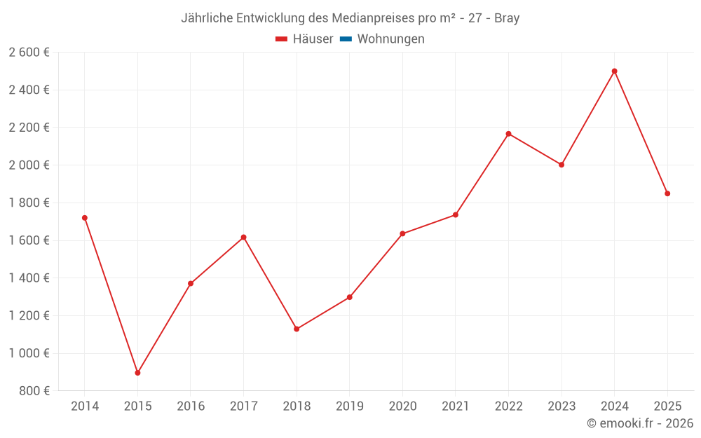 Jährliche Entwicklung des Medianpreises pro m² - 27 - Bray